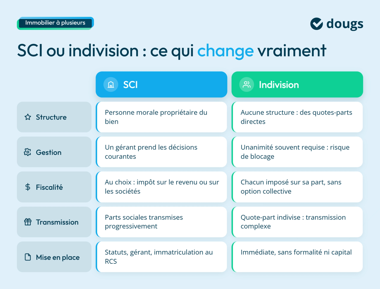 infographie sci ou indivision