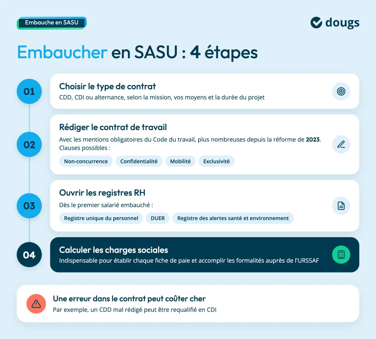 Les 4 étapes pour embaucher un salarié en SASU : choisir le contrat, rédiger le contrat de travail, ouvrir les registres RH, calculer les charges sociales