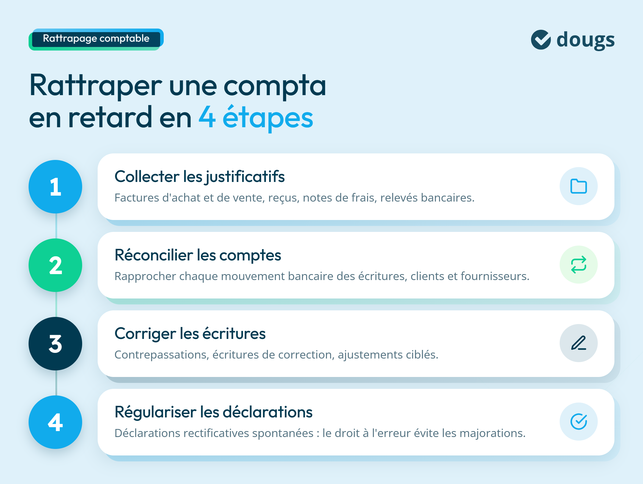Infographie sur les étapes pour rattraper une comptabilité