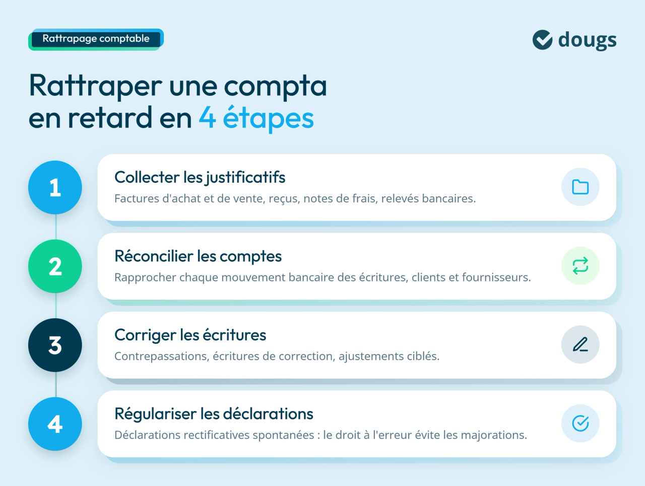 Infographie sur les étapes pour rattraper une comptabilité