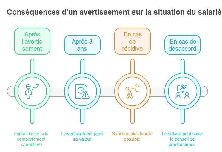 infographie conséquences d'un avertissement sur la situation du salarié