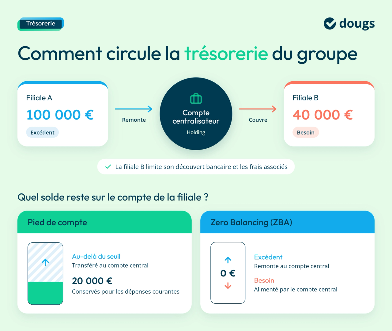 Diagramme explicatif du cash pooling : circulation de la trésorerie entre filiales et compte centralisateur, avec comparaison du pied de compte et du Zero Balancing, sections colorées et texte.