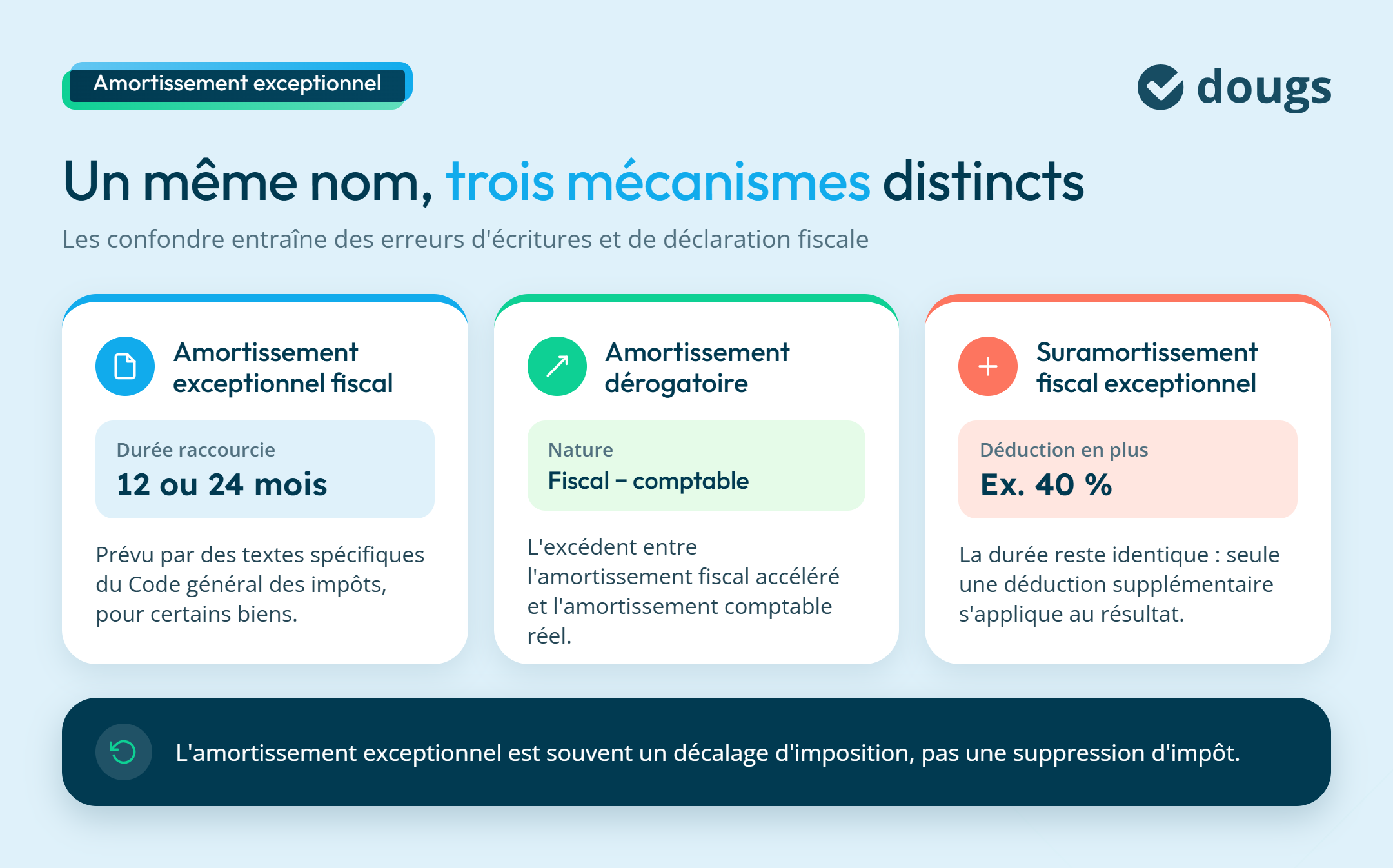 Amortissement exceptionnel
