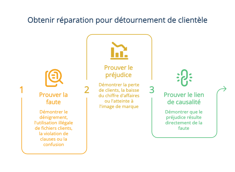 comment réagir au détournement de clientèle ?