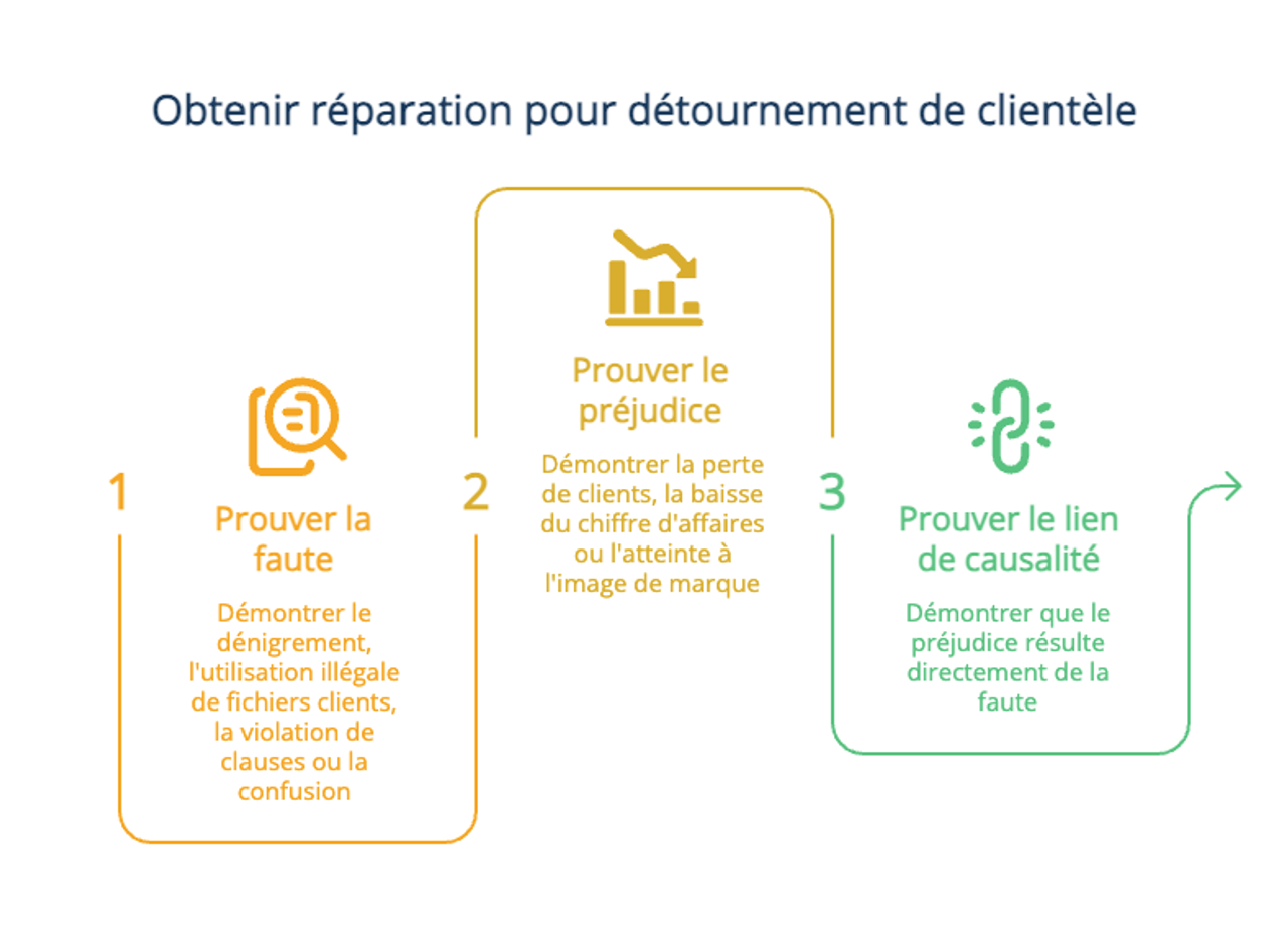 comment réagir au détournement de clientèle ?