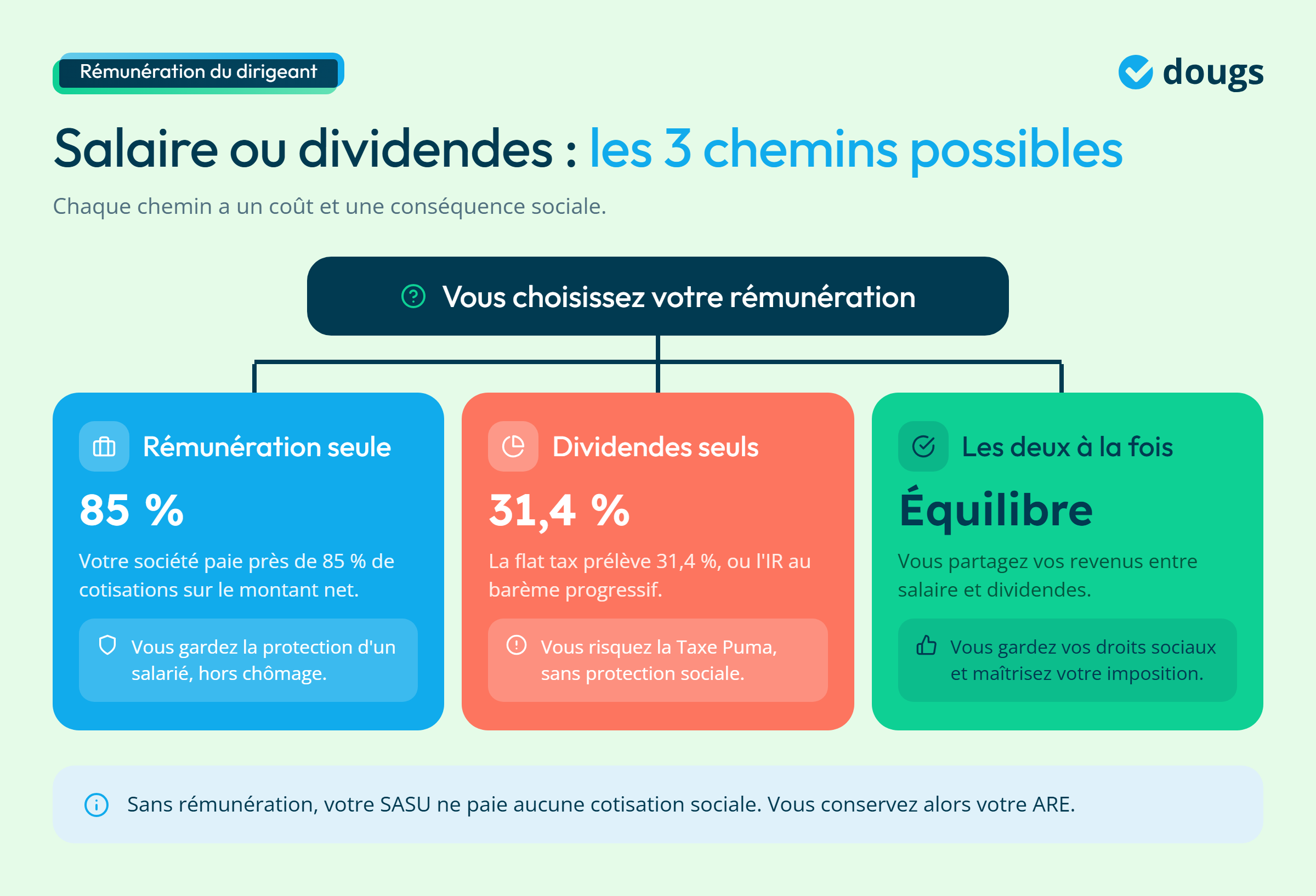 Infographie - Salaire ou dividendes ?