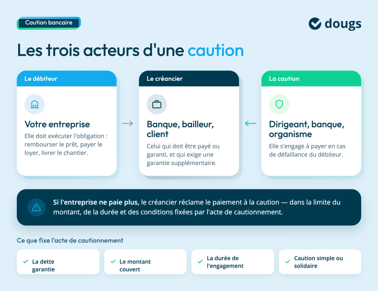 Schéma illustrant les trois acteurs d'une caution bancaire : débiteur, créancier et caution avec explications succinctes