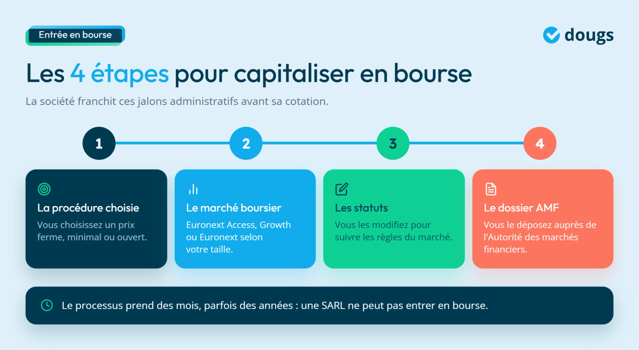 Infographie -  Les 4 étapes pour capitaliser en bourse