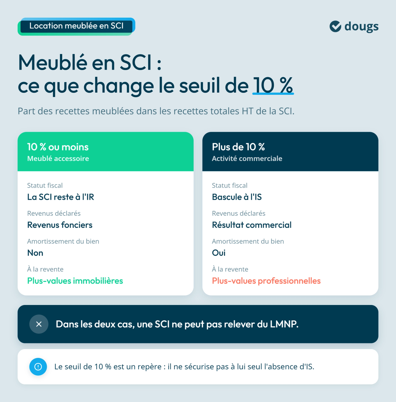 Infographie : Meublé en SCI : ce que change le seuil de 10 %