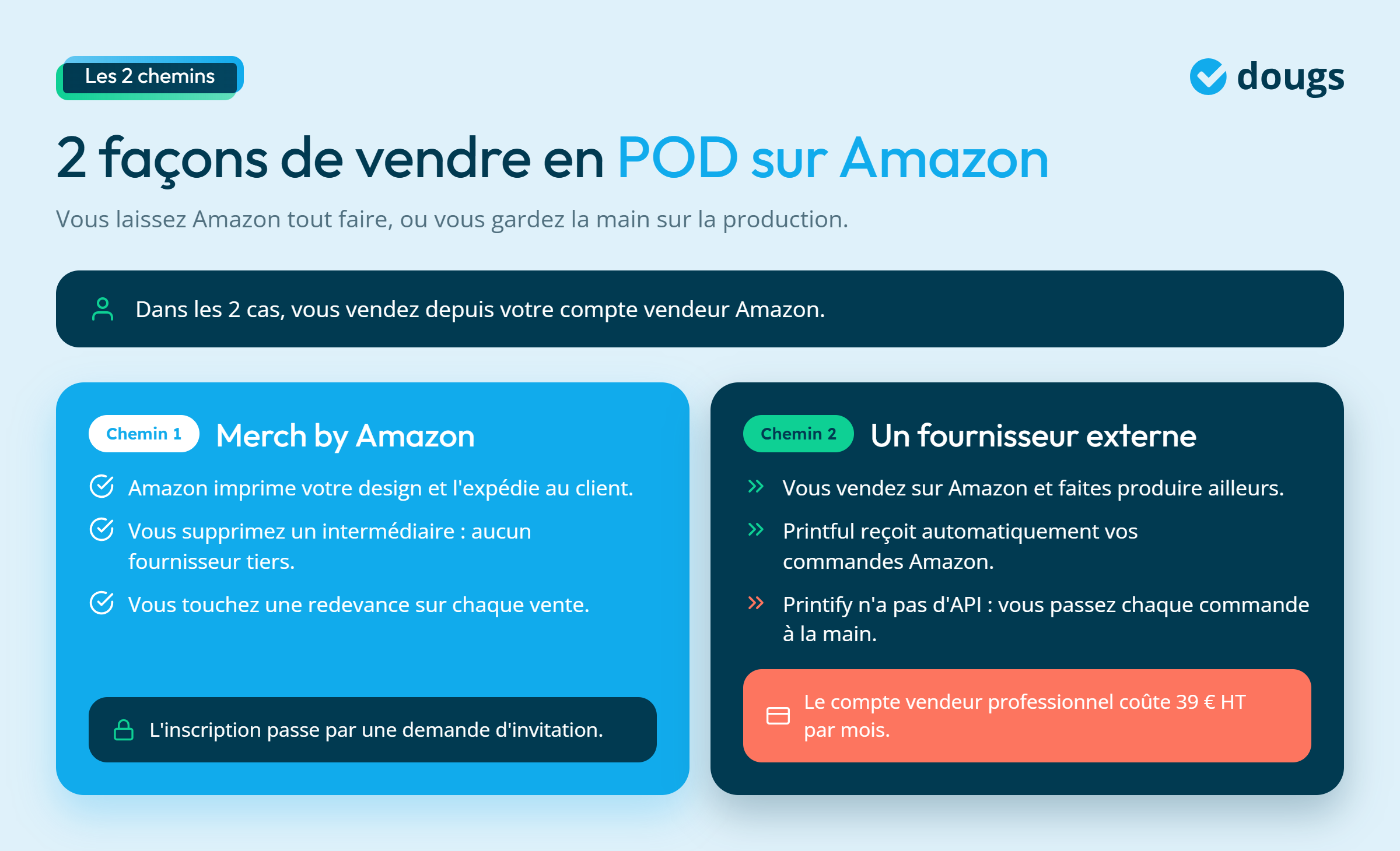 Infographie - 2 façons de vendre en POD sur Amazon
