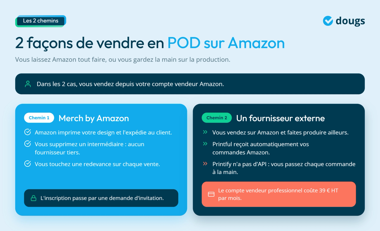 Infographie - 2 façons de vendre en POD sur Amazon