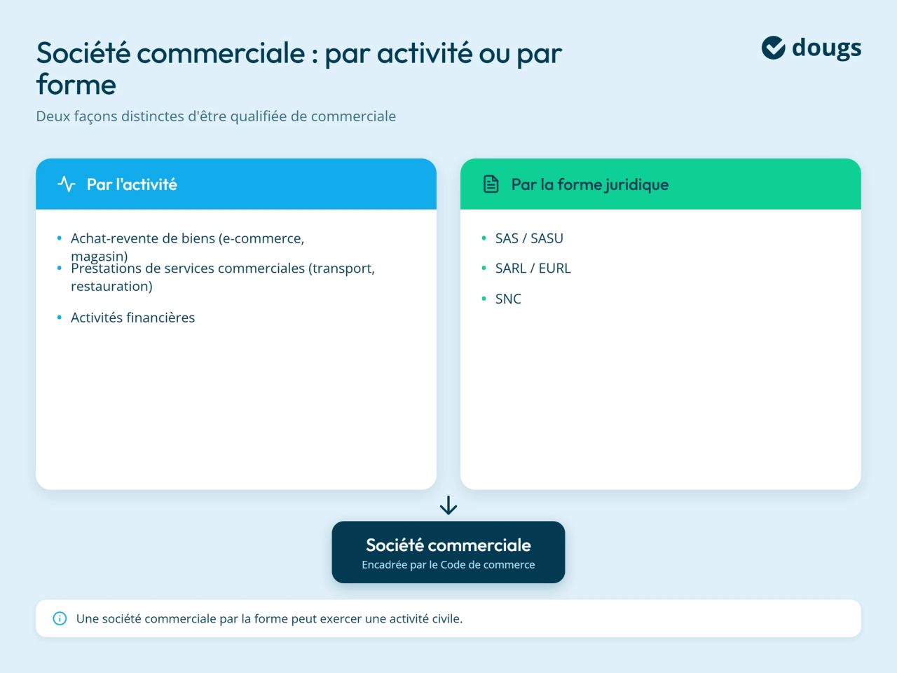Infographie societe-commerciale-activite-ou-forme