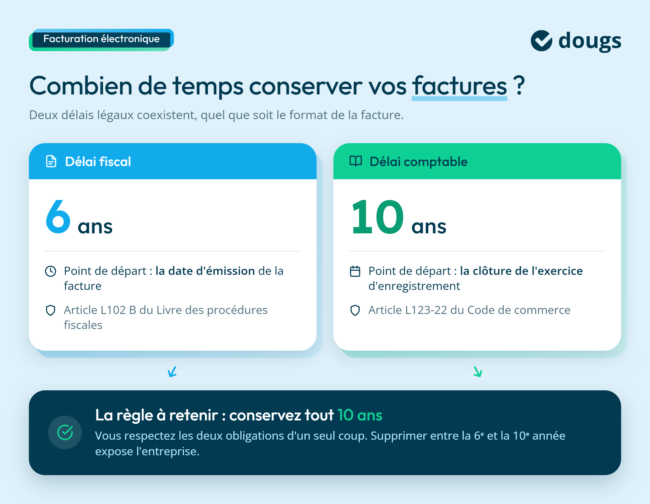 Infographie sur combien de temps conserver sa facture