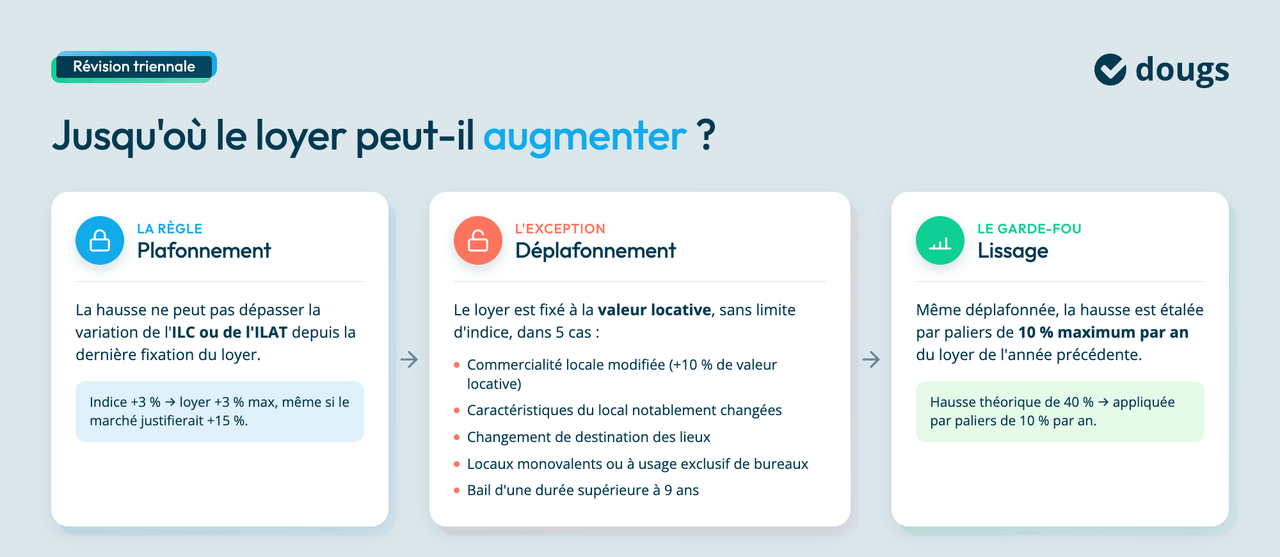 Infographie sur la révision triennale des loyers avec règles de plafonnement et déplafonnement en comptabilité
