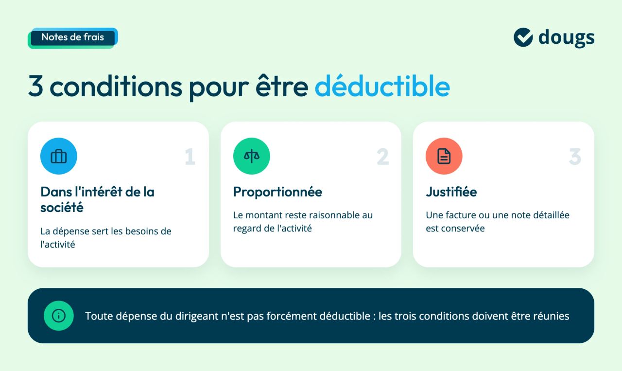 Trois conditions pour qu'une note de frais soit déductible : la dépense est engagée dans l'intérêt de la société et pour les besoins de l'activité, son montant est proportionné et raisonnable, et elle est justifiée par une facture ou une note détaillée. Toute dépense du dirigeant n'est pas forcément déductible
