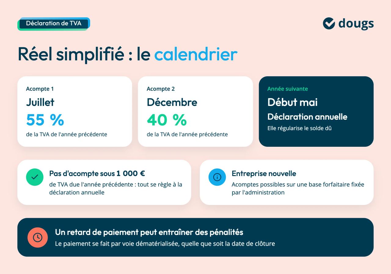 Calendrier de la TVA au réel simplifié : acompte de 55 % en juillet, de 40 % en décembre, puis déclaration annuelle début mai