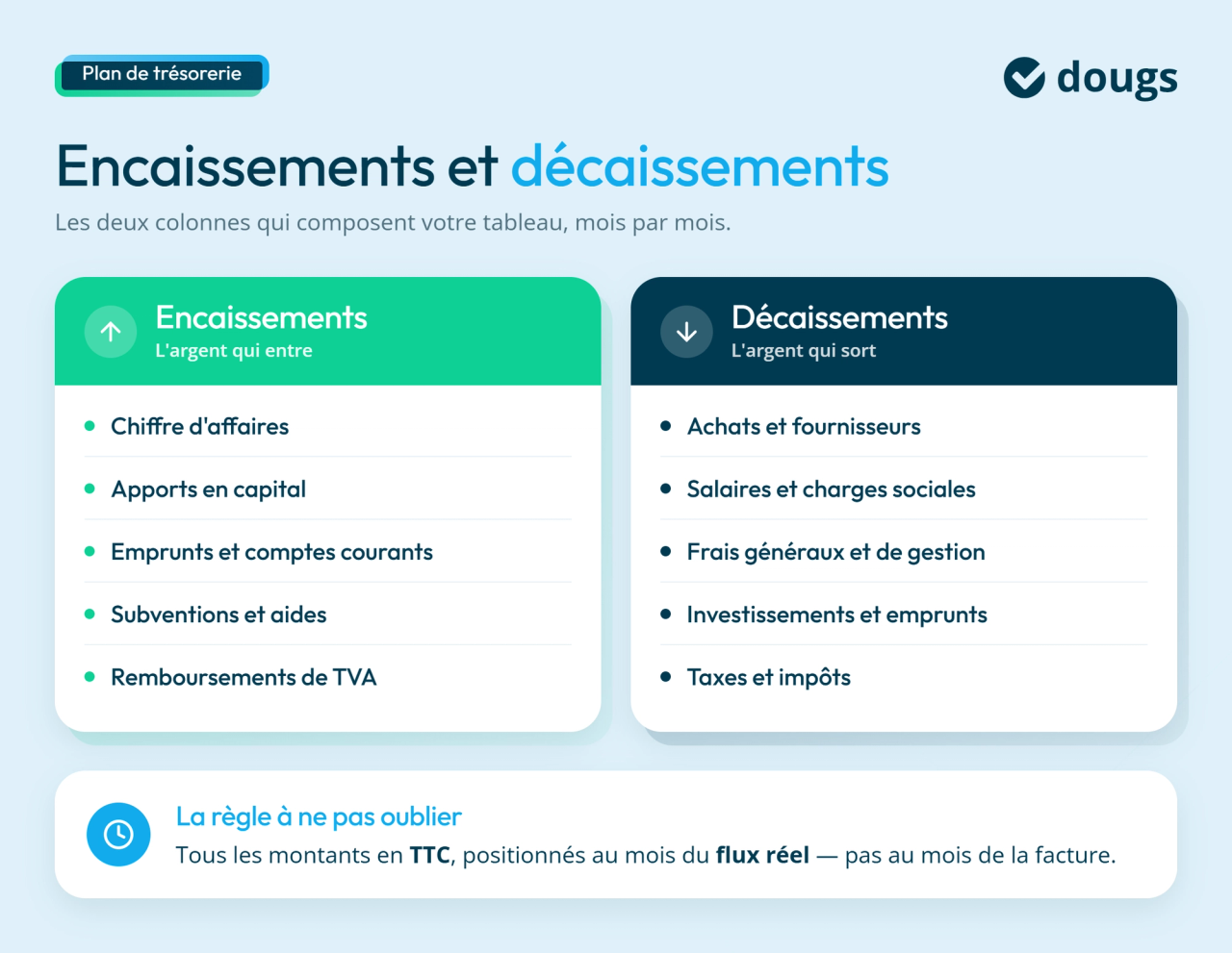 Infographie sur la composition d'un plan de trésorerie