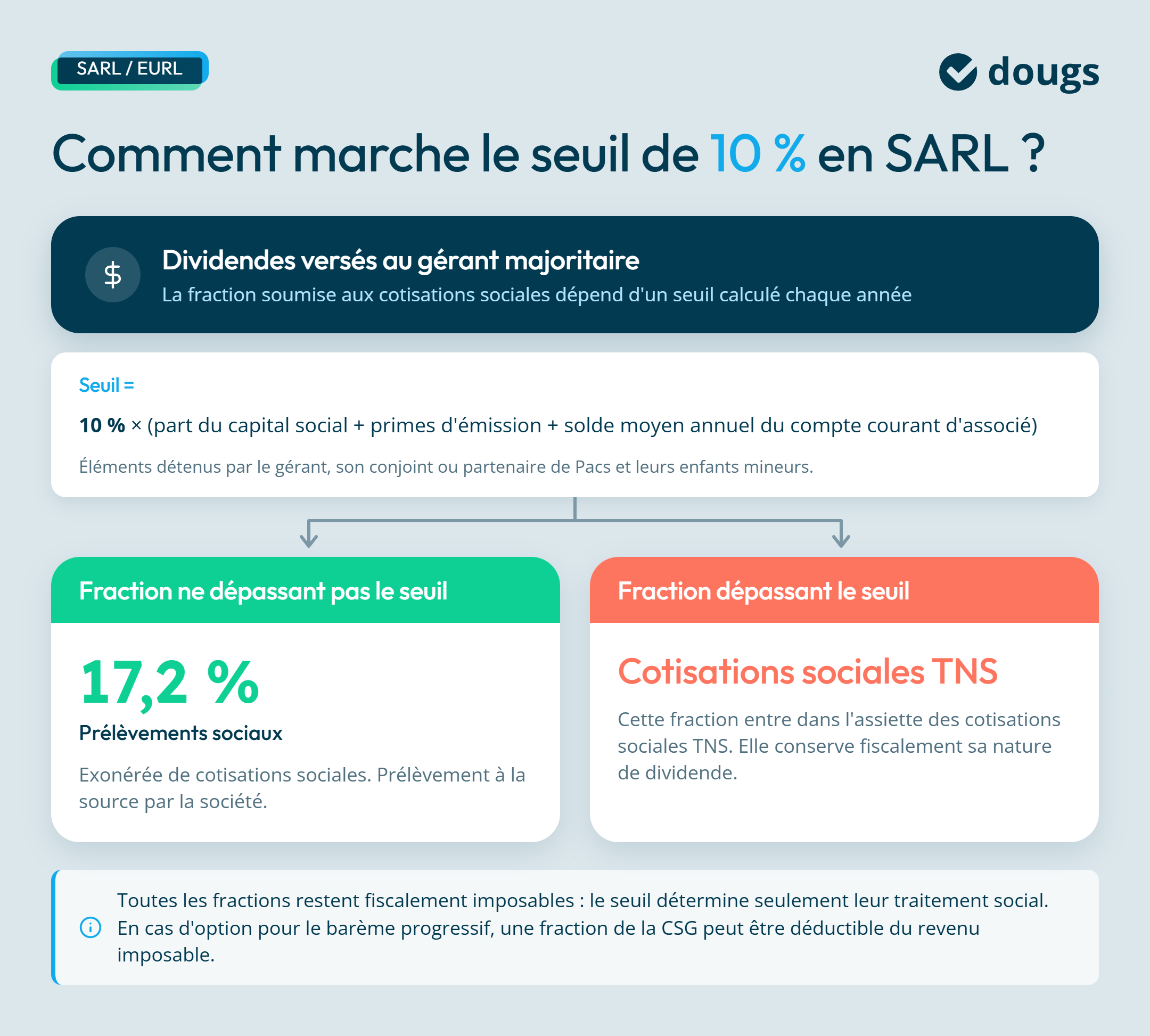 Infographie seuil-10-pourcent-dividendes-sarl