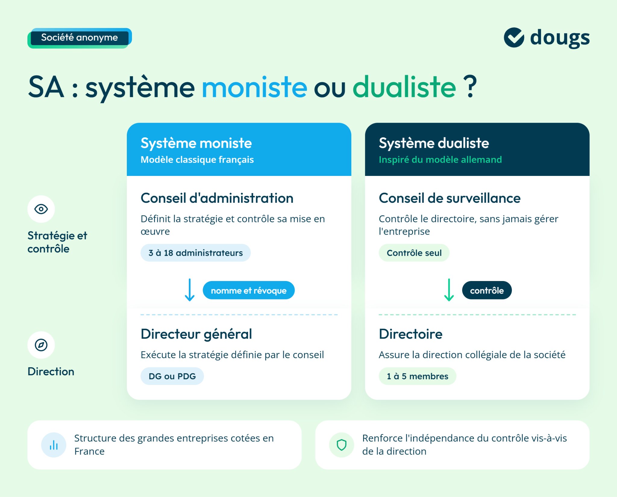 Comparaison entre les systèmes de gouvernance d'entreprise moniste et dualiste avec organes et fonctions décrits
