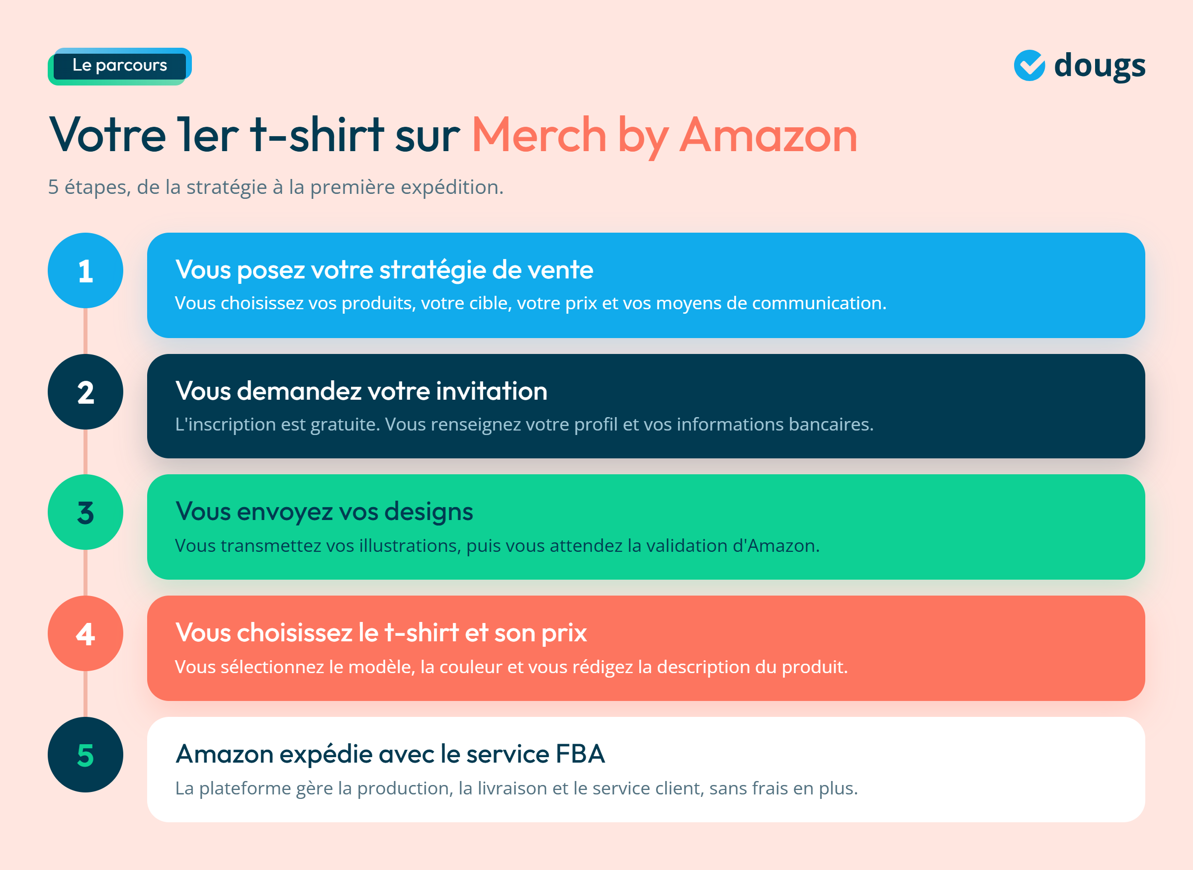Infographie - Votre 1er t-shirt sur Merch by Amazon