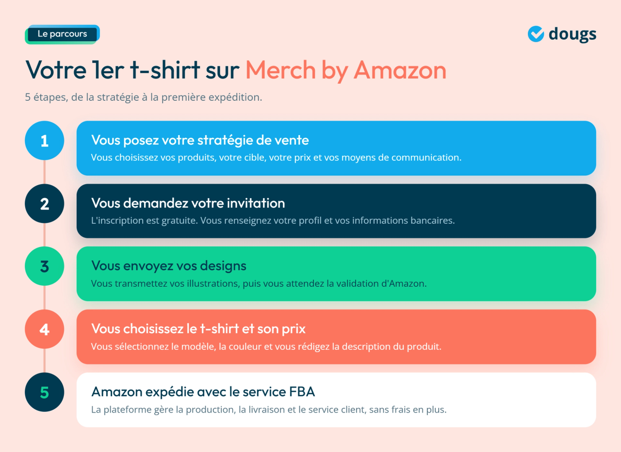 Infographie - Votre 1er t-shirt sur Merch by Amazon