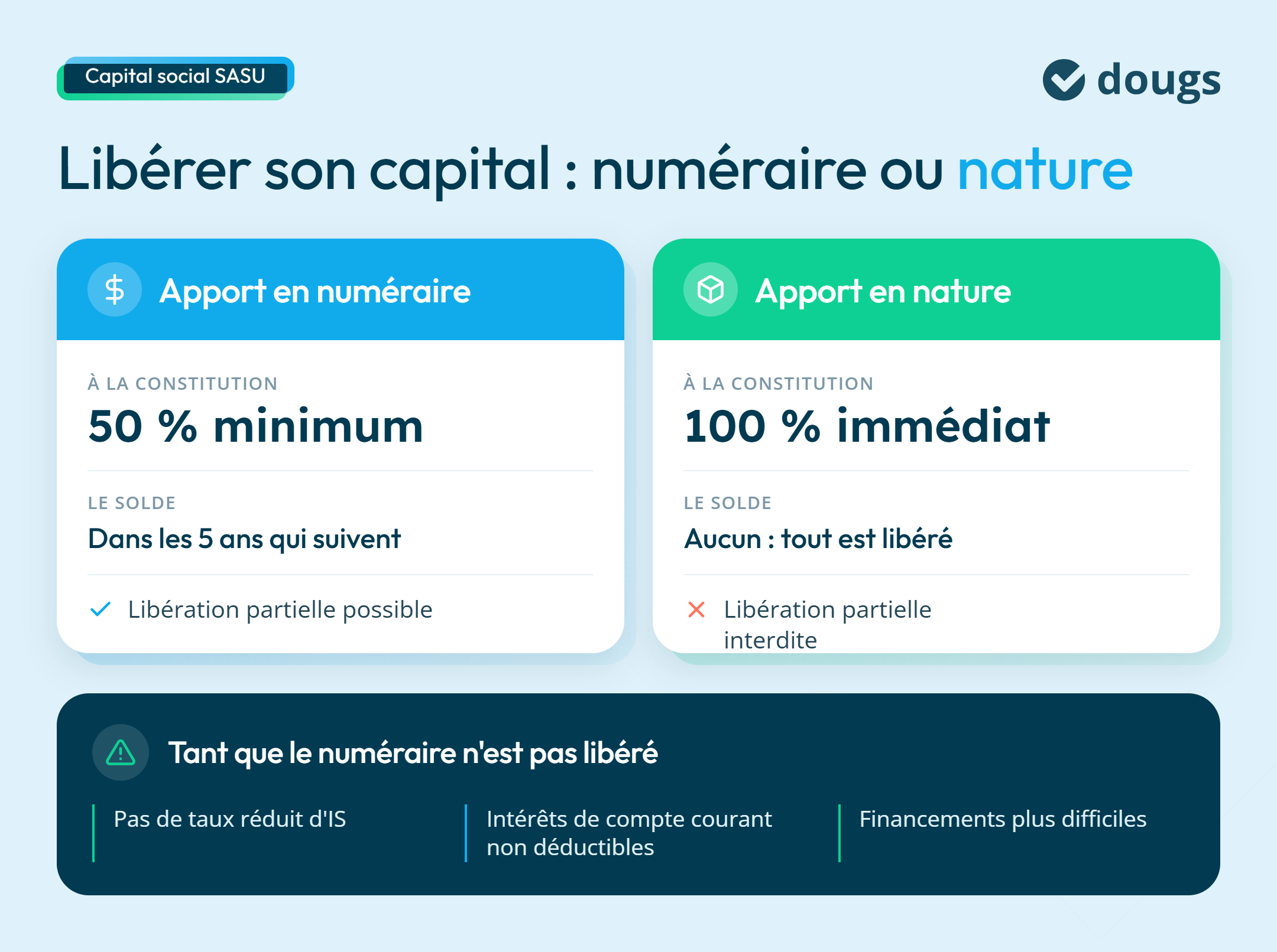Infographie explicative sur la libération du capital social d’une SASU, comparant l’apport en numéraire et l’apport en nature, avec sections colorées et texte.