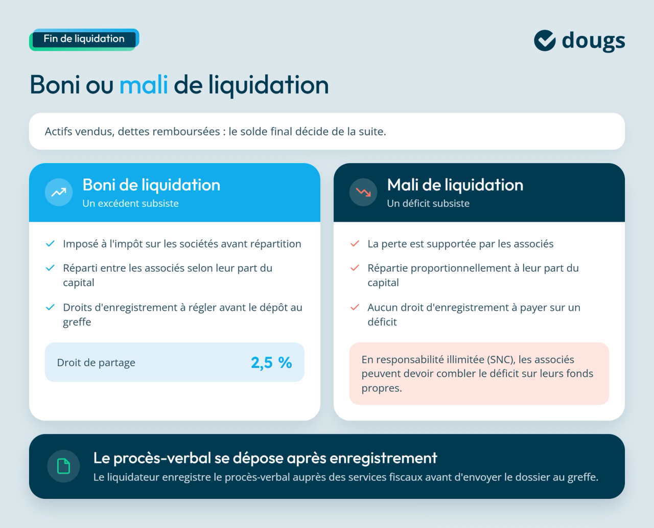 Fin de liquidation