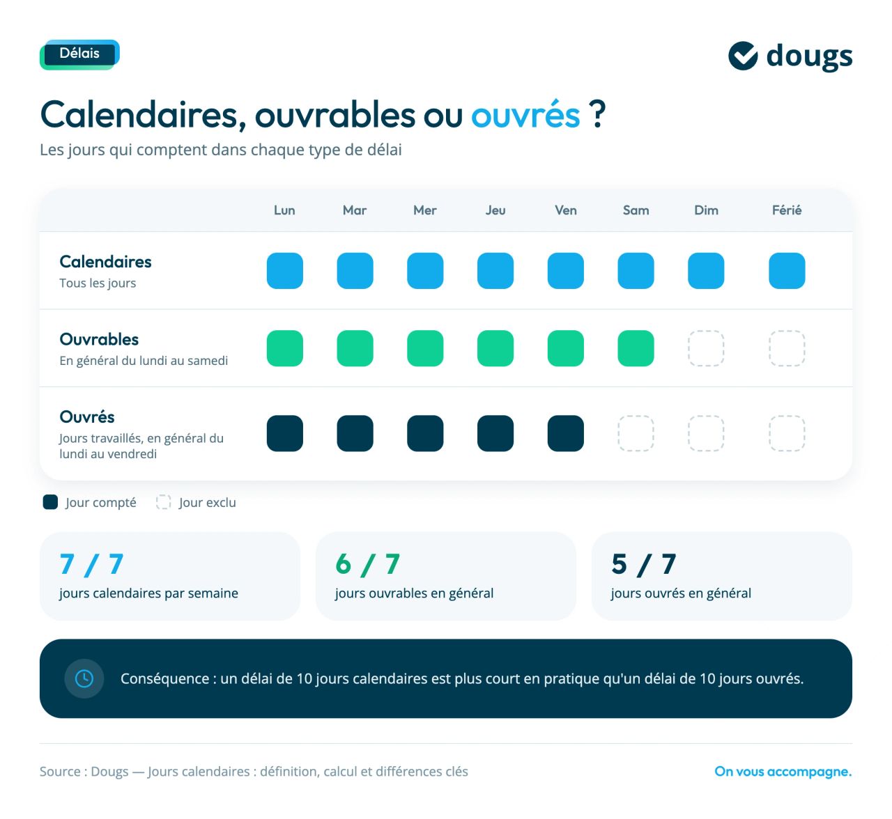 différences jours calendaires, ouvrables, ouvrés