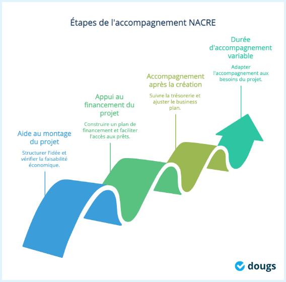 etapes accompagnement nacre
