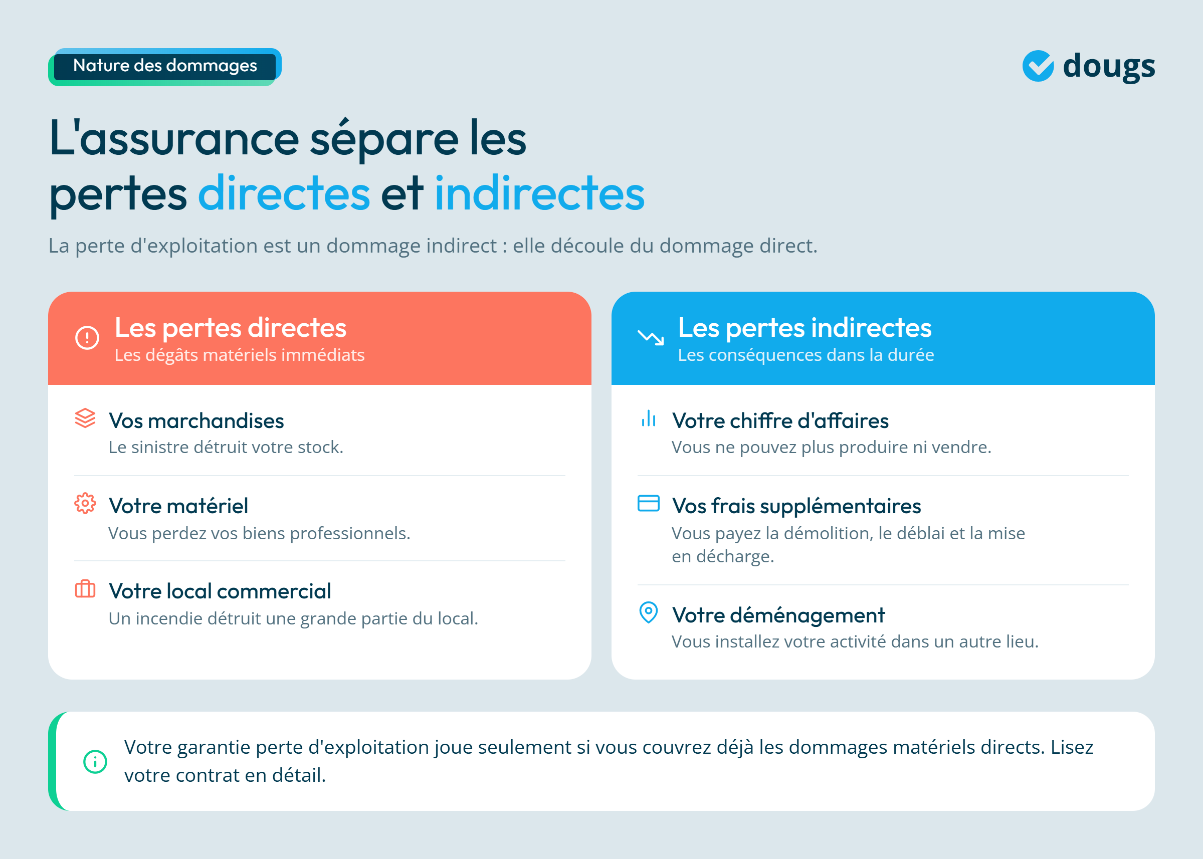 Infographie - L'assurance sépare les pertes directes et indirectes