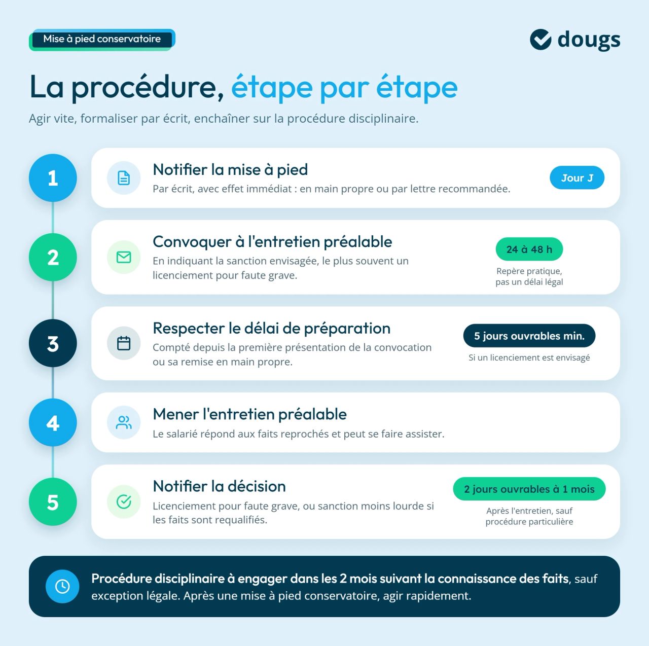 Infographie procedure-mise-a-pied-conservatoire