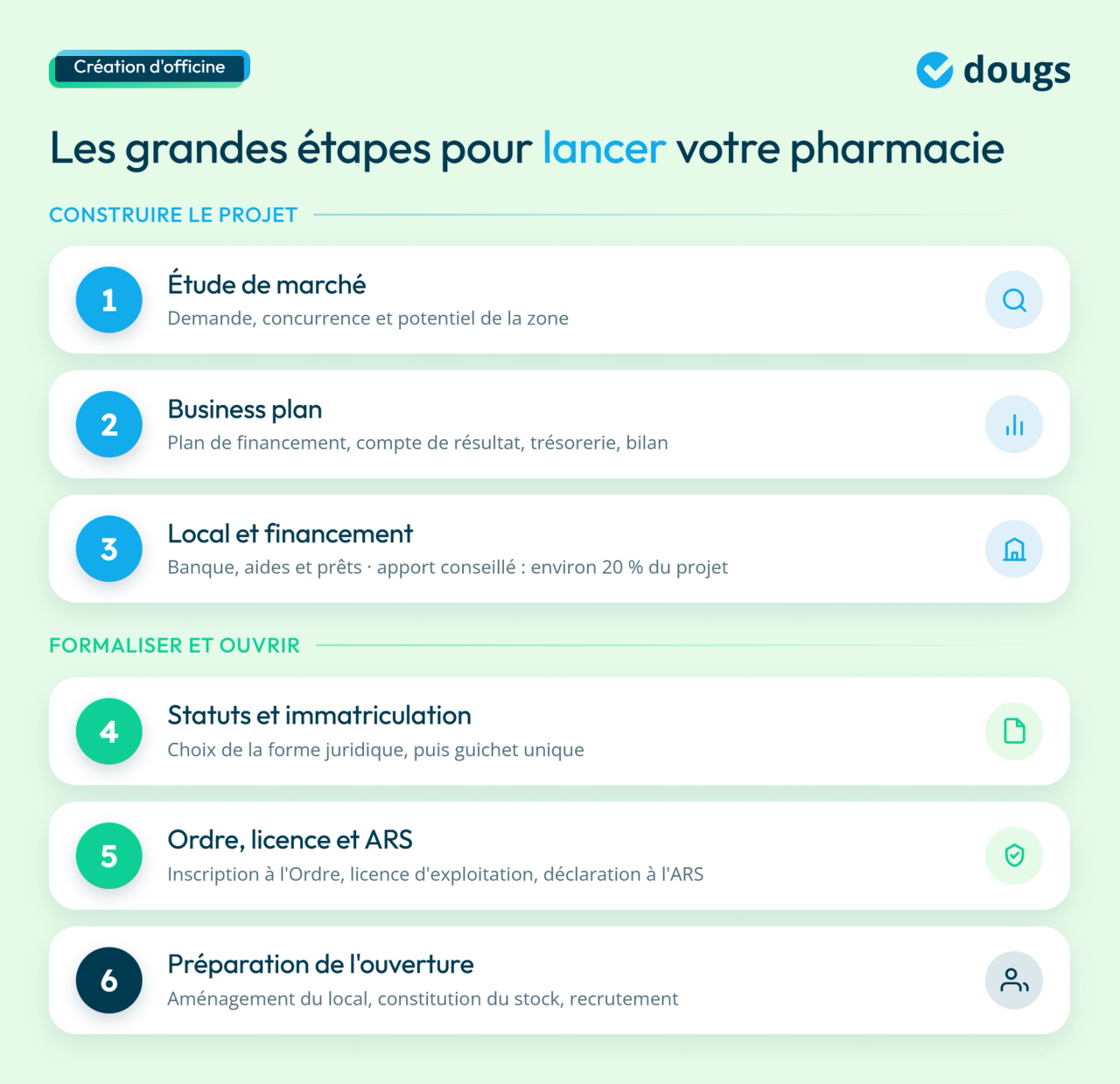 infographie étapes pour lancer votre pharmacie