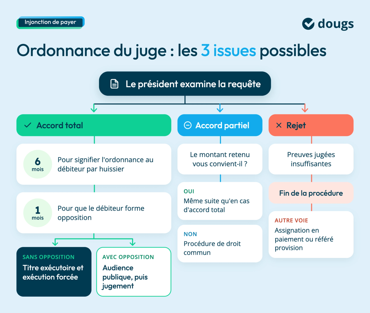 issues-ordonnance-injonction-de-payer