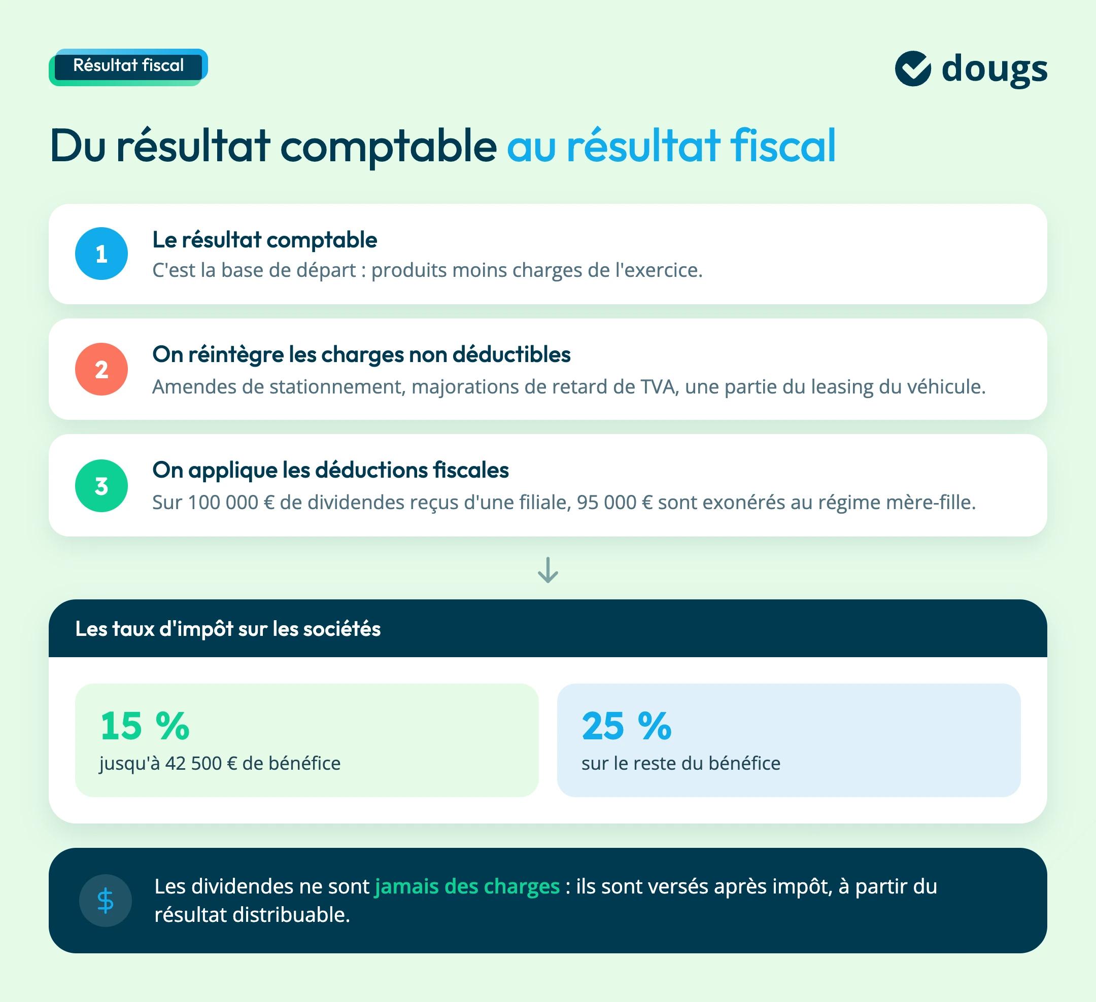 resultat comptable et resultat fiscal
