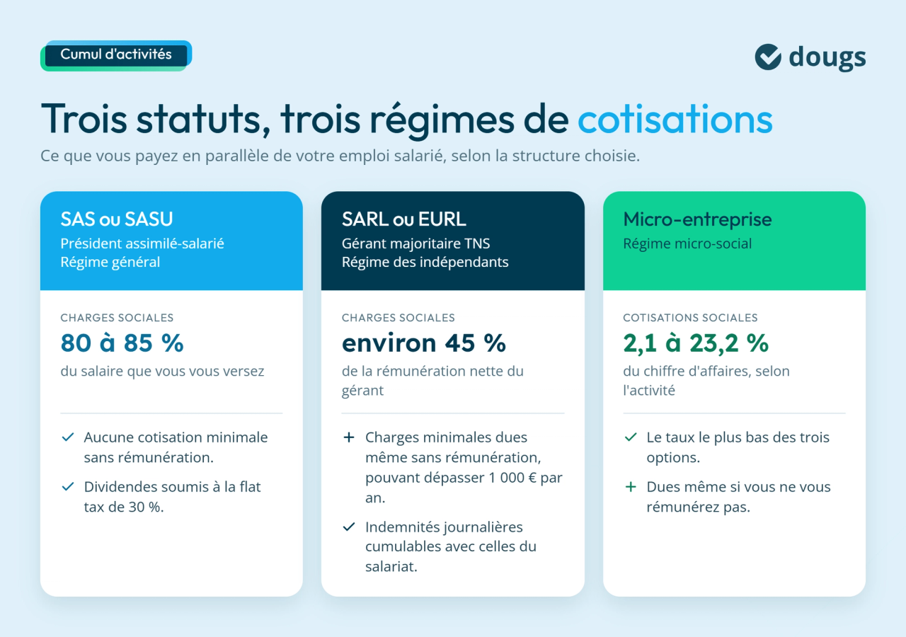 Cumul d'activités