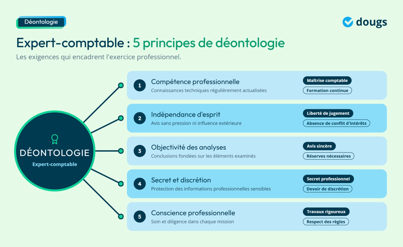 Infographie - Expert-comptable : 5 principes de déontologie