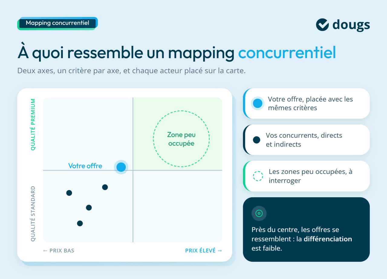 A quoi ressemble le mapping concurrentiel