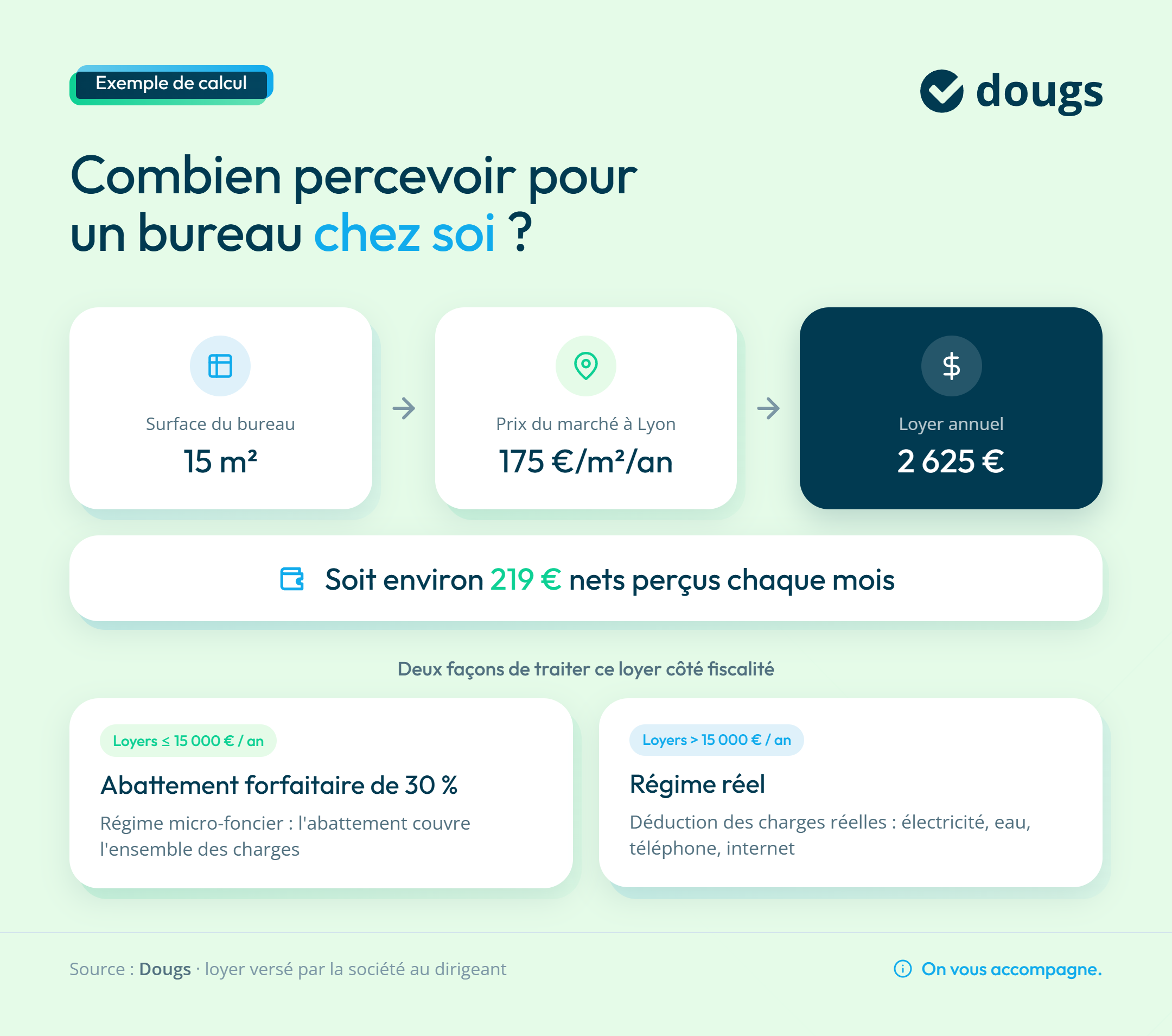 Infographie calcul-loyer-bureau-domicile-lyon