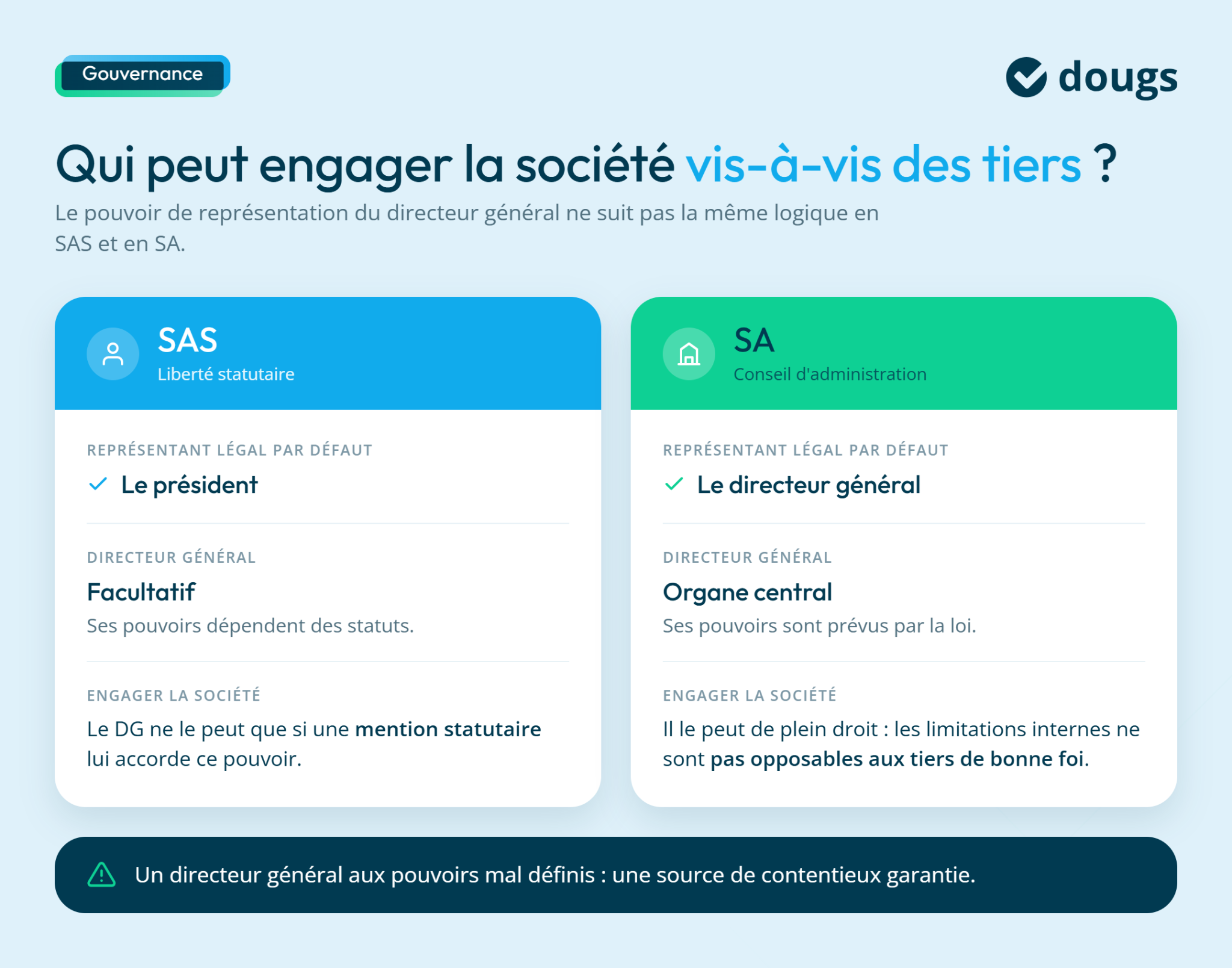 Comparaison des rôles du président et du directeur général dans une SAS et une SA, avec des encadrés colorés