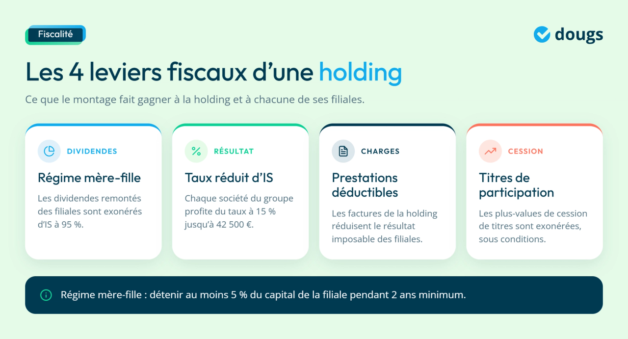 Infographie - Les 4 leviers fiscaux d'une holding