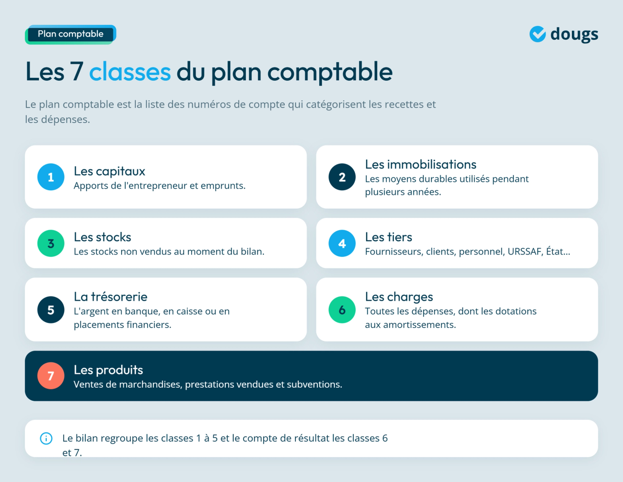 Infographie - Les 7 classes du plan comptable
