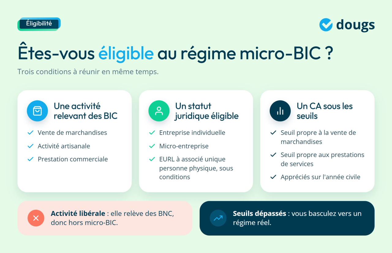 infographie sur l'éligibilité au régime micro BIC