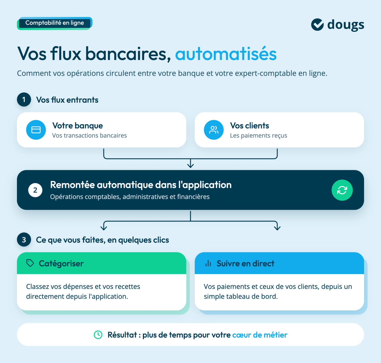 flux-bancaires-automatises-expert-comptable-en-ligne