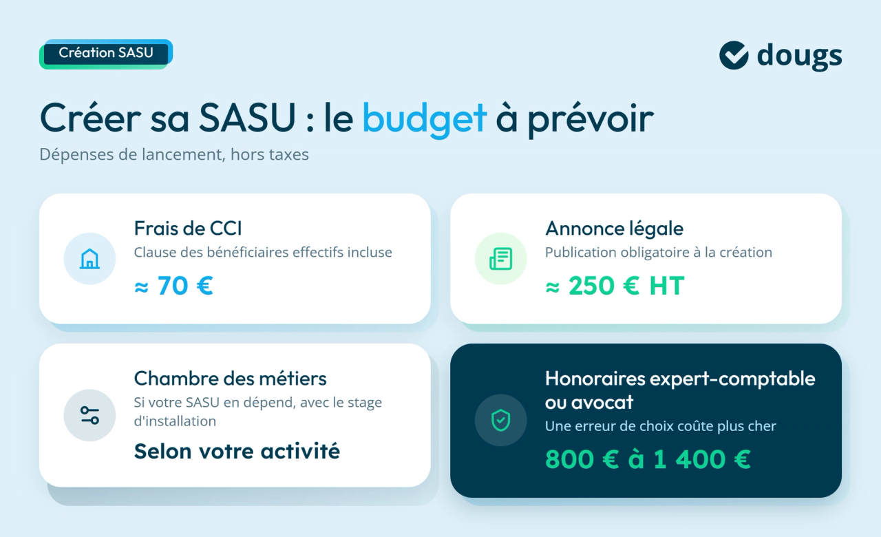 Infographie présentant le budget à prévoir pour créer une SASU, avec les principaux frais de création, sections colorées et texte.