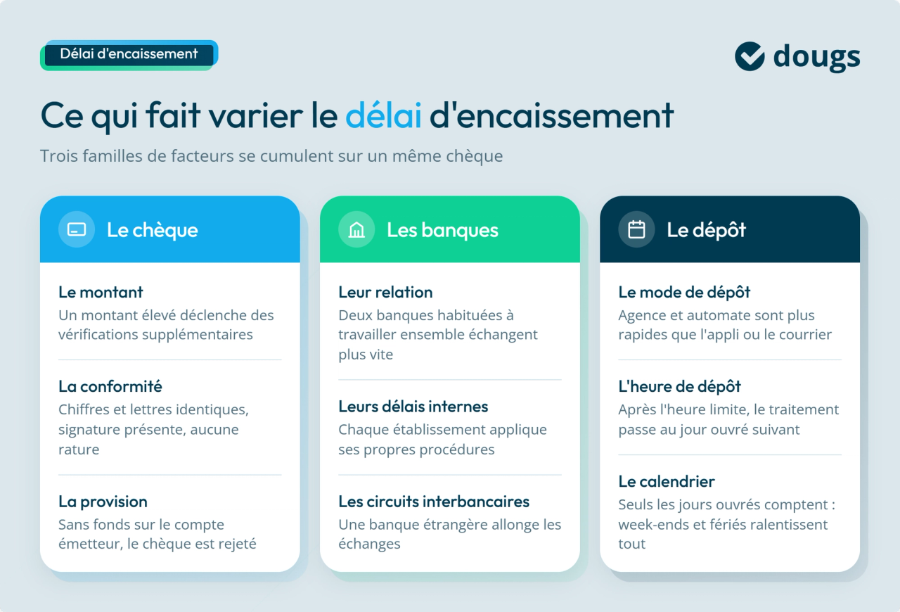 Infographie sur les critères influençant le délai d'encaissement d'un chèque