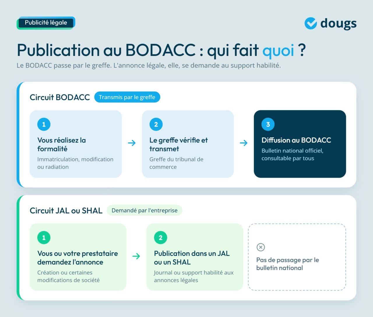 infographie sur les publications au bodacc