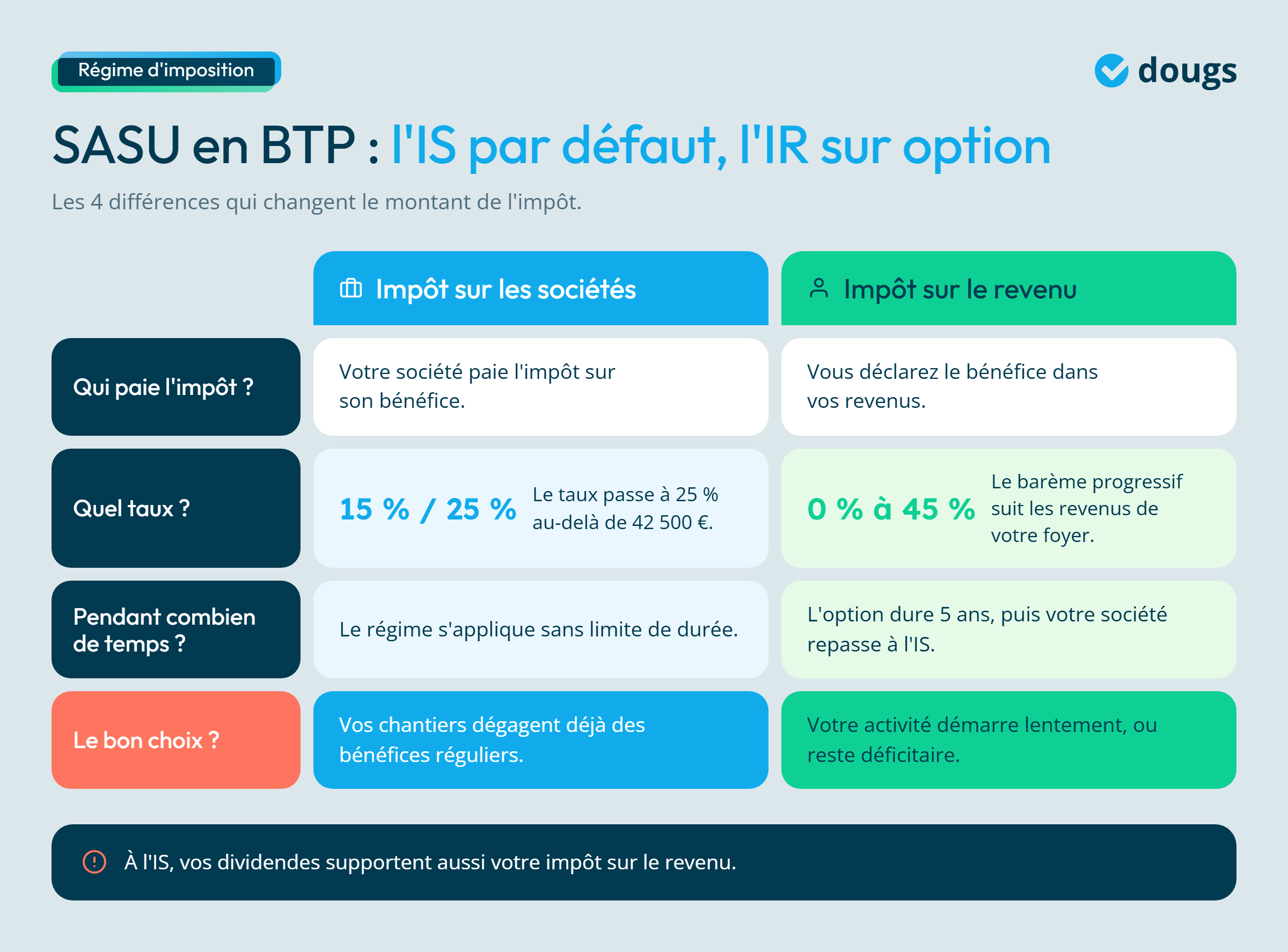 Infographie - SASU en BTP : IS vs IR