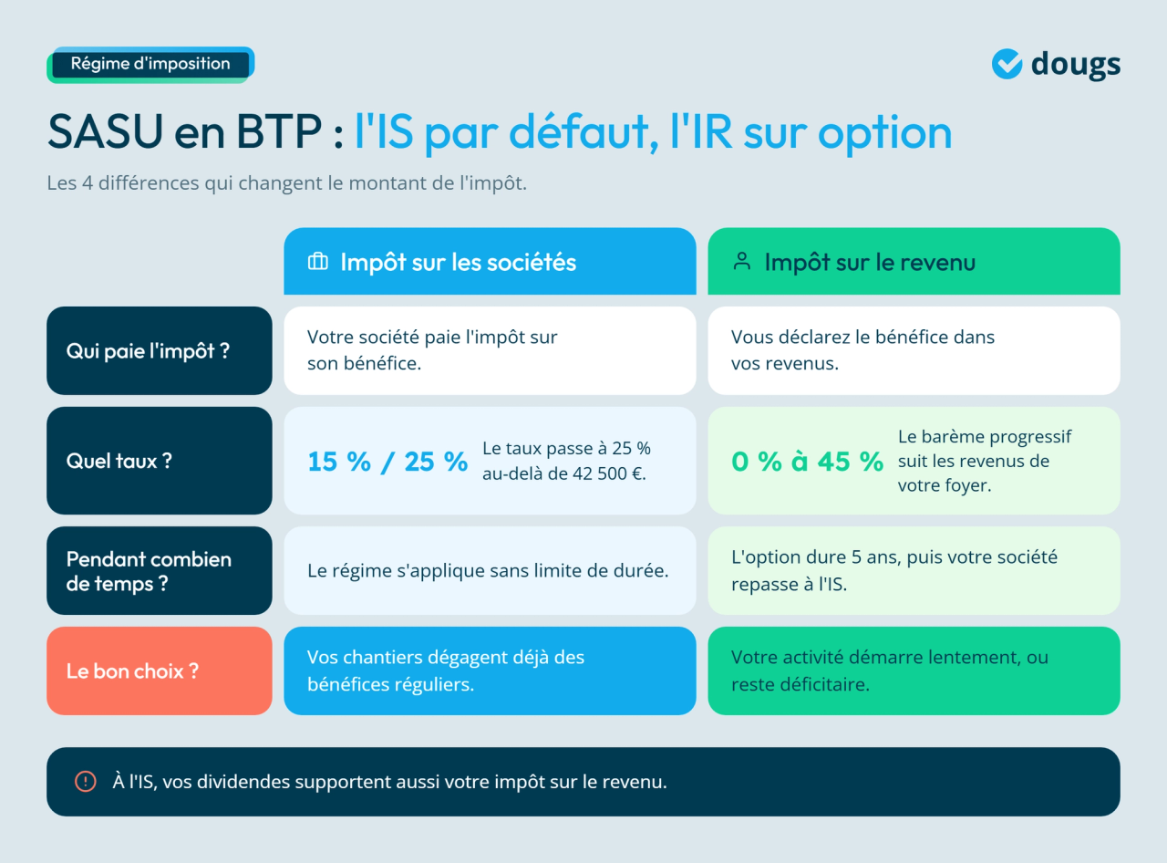 Infographie - SASU en BTP : IS vs IR