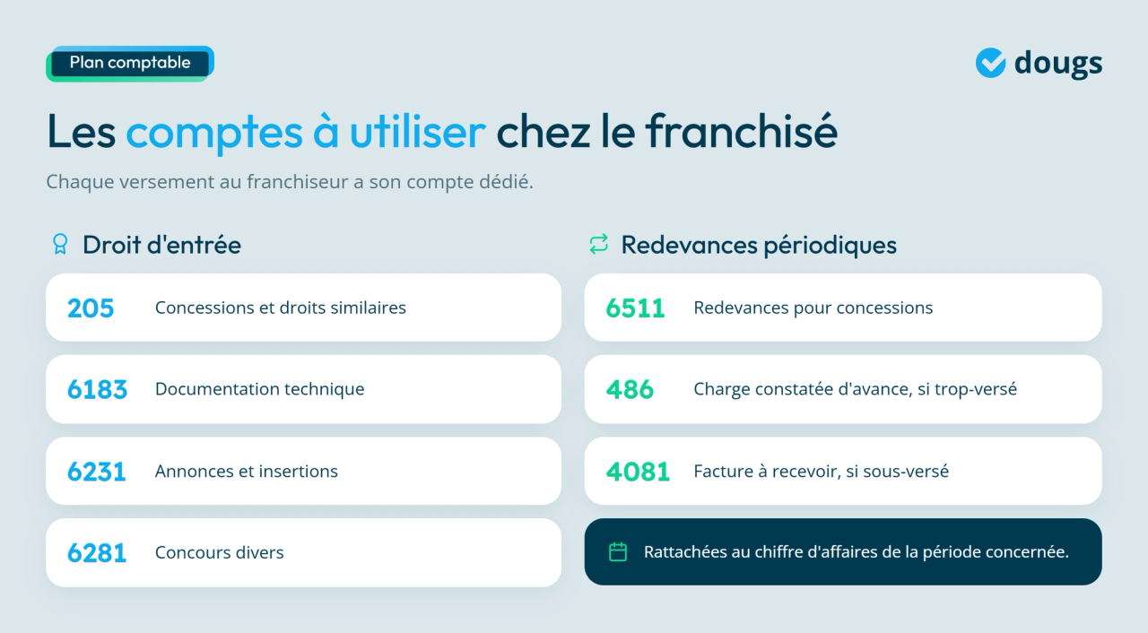 Infographie - Les comptes à utiliser chez le franchisé