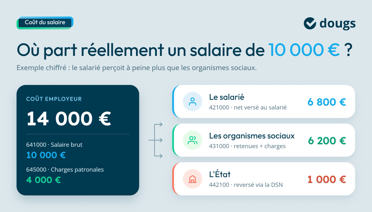 Infographie expliquant la répartition du coût employeur pour un salaire brut de 10 000 € : coût total de 14 000 €, montant versé au salarié, organismes sociaux et État, avec montants et comptes comptables associés, sections colorées et texte.